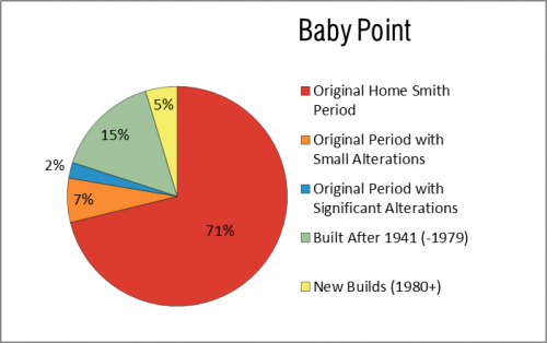 This chart shows the integrity of houses constructed in the Baby Point HCD Study Area