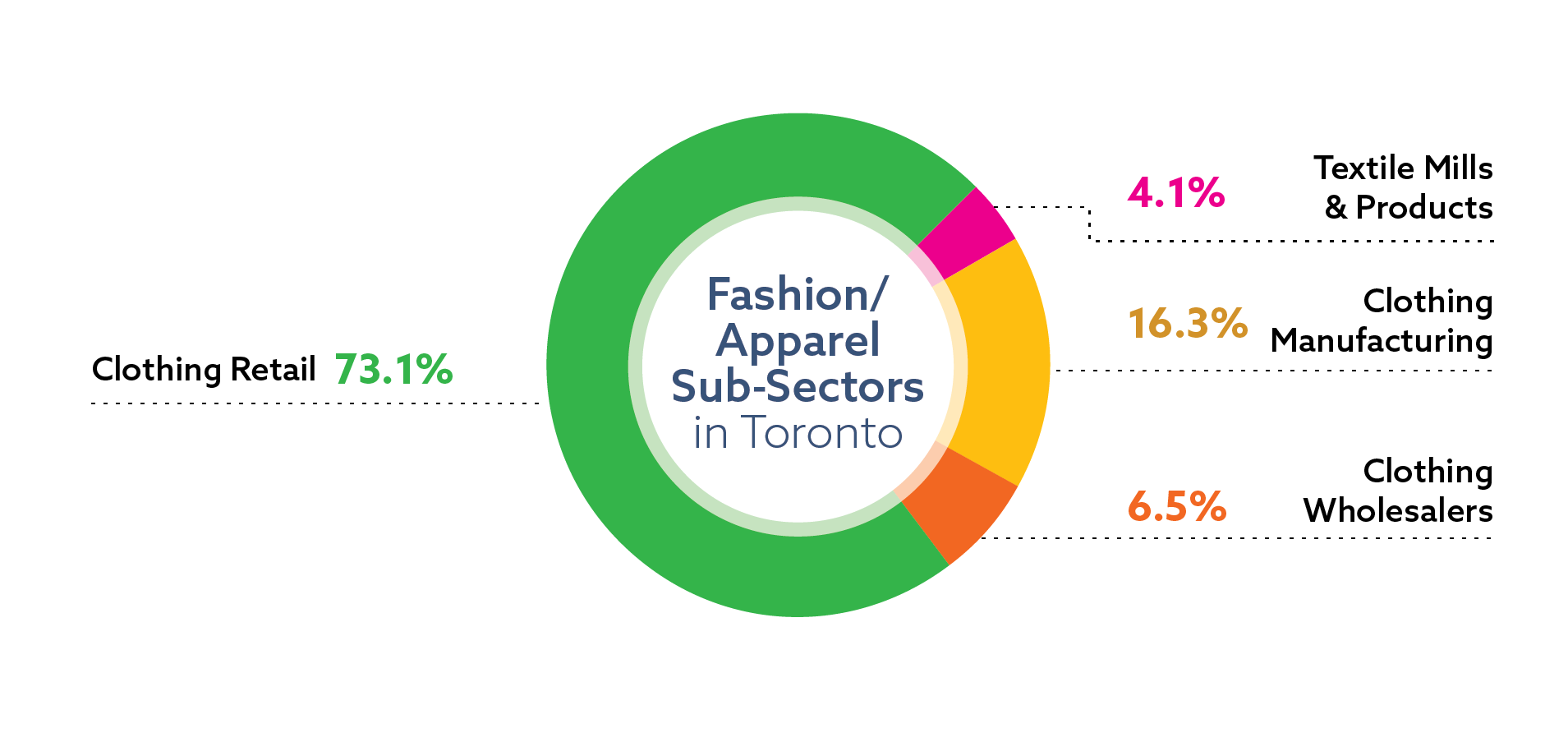 Distribution of jobs in the fashion and apparel sector in Toronto, by sub-sector: clothing retail 73.1 percent of sector jobs; clothing manufacturing 16.3 percent of sector jobs; clothing wholesalers 6.5 percent of sector jobs; textile mills and products 4.1 percent of sector jobs