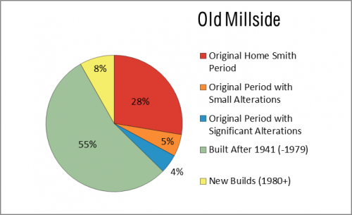 This chart shows the integrity of houses constructed in the Old Millside neighbourhood