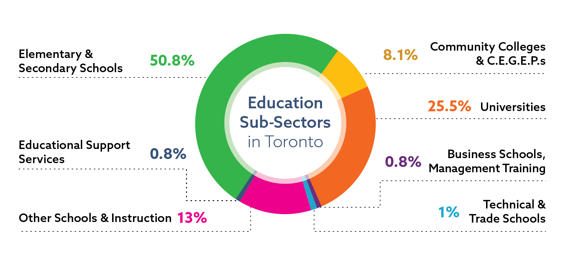 Distribution of jobs in the education sector in Toronto, by sub-sector: elementary and secondary schools 50.8 percent of sector jobs; universities 25.5 percent of sector jobs; other schools and instruction 13 percent of sector jobs; community colleges 8.1 percent of sector jobs; business schools and management training 0.8 percent of sector jobs; educational support services 0.8 percent of sector jobs