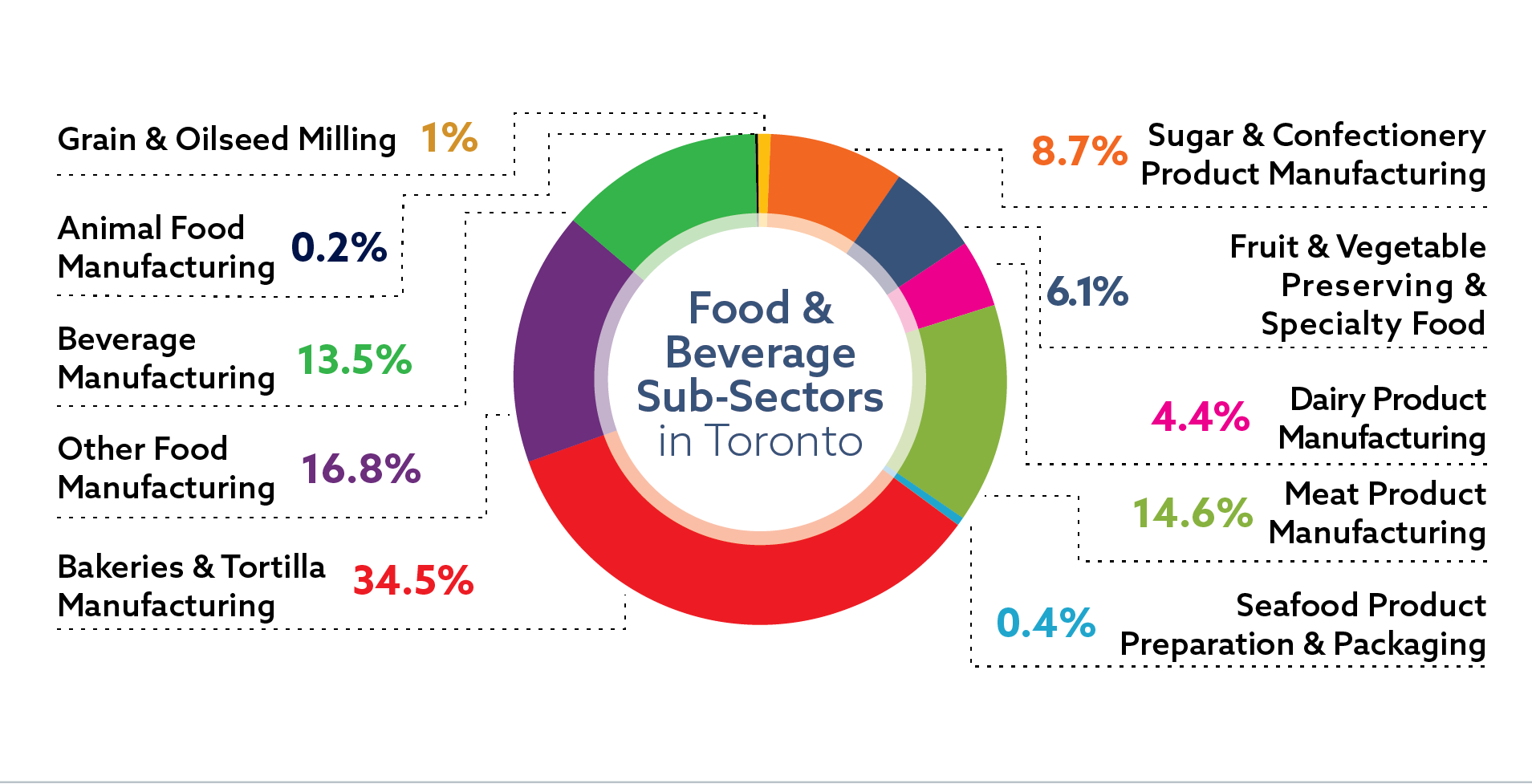 Distribution of jobs in the food and beverage sector in the Toronto region: bakeries and tortilla manufacturing 34.5 percent of sector jobs; other food manufacturing 16.8 percent of sector jobs; meat product manufacturing 14.6 percent of sector jobs; beverage manufacturing 13.5 percent of sector jobs; sugar and confectionery product manufacturing 8.7 percent of sector jobs; fruit and vegetable preserving and specialty food 6.1 percent of sector jobs; dairy product manufacturing 4.4 percent of sector jobs; grain and oilseed milling 1 percent of sector jobs; seafood product preparation and packaging 0.4 percent of sector jobs; animal food manufacturing 0.2 percent of sector jobs