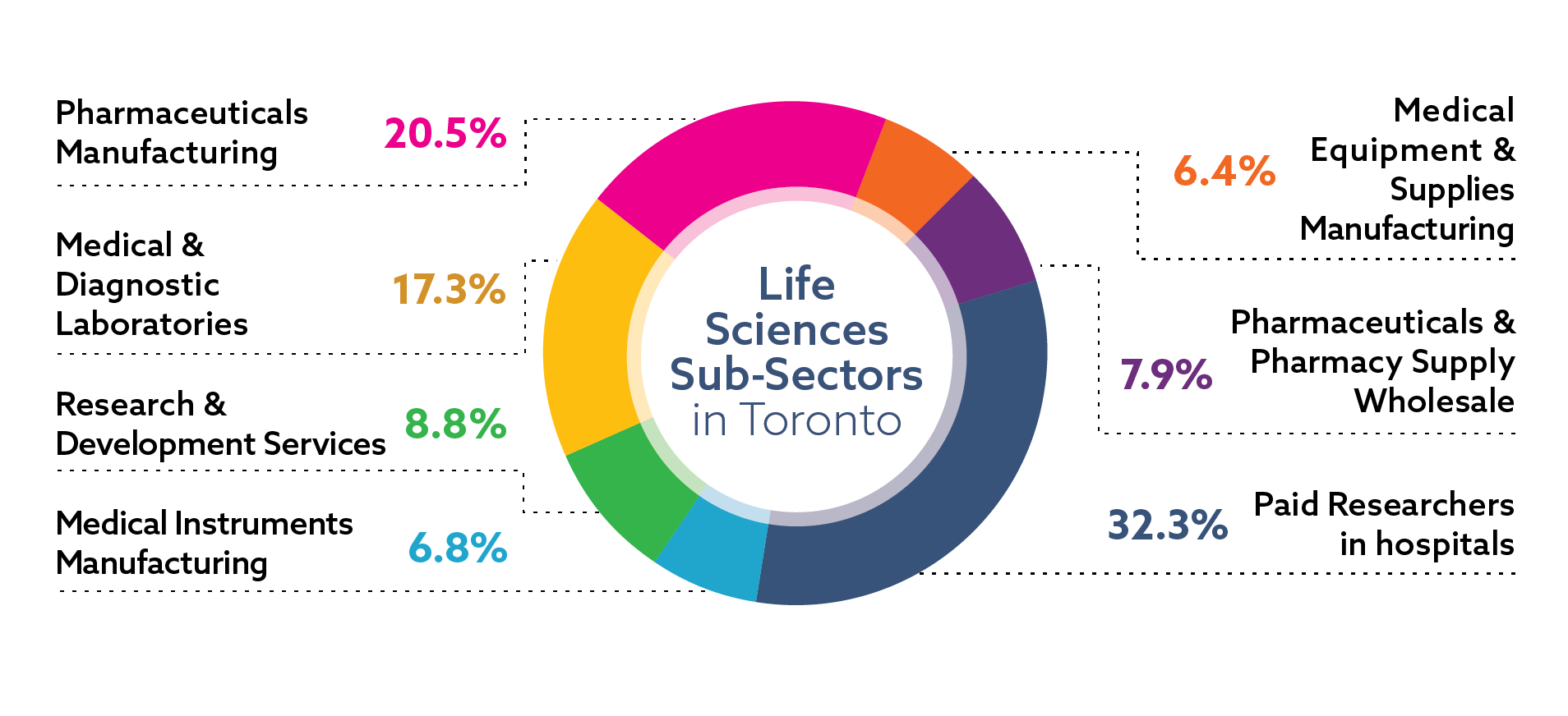 Diagram illustrating the distribution of jobs in the life sciences sector in Toronto