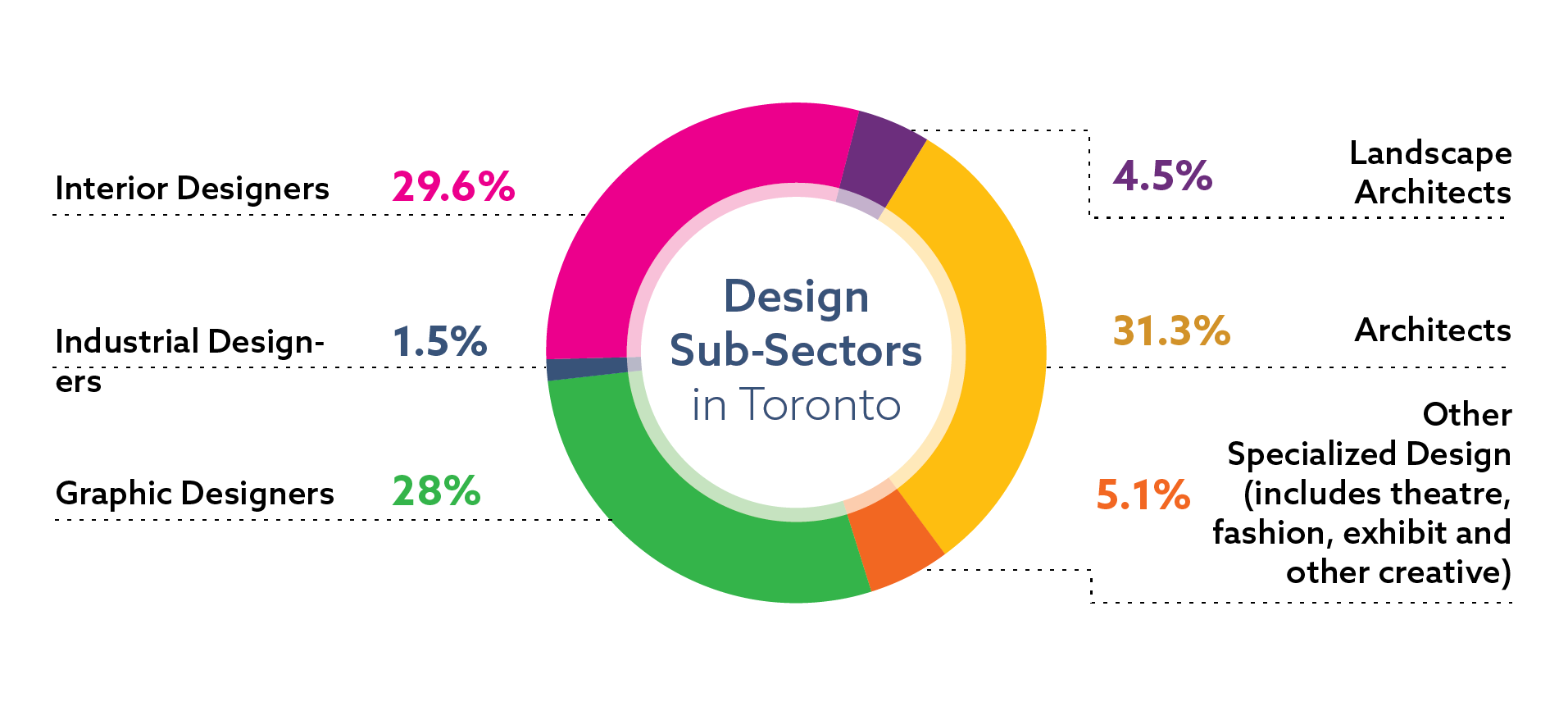 Distribution of jobs in the design sector in Toronto, by sub-sector: architects 31.3 percent of sector jobs; interior designer 29.6 percent of sector jobs; graphic designers 28 percent of sector jobs; other specialized areas (including theatre, fashion and exhibits) 5.1 percent of sector jobs; landscape architects 4.5 percent of sector jobs; industrial designers 1.5 percent of sector jobs