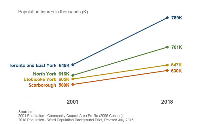 Population Difference between community councils