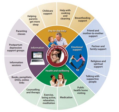 Circle of support for pregnant or new mother - day to day help, emotional support, health and well being, and information