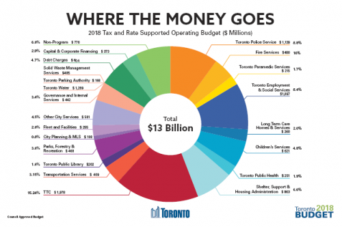 budget basics city of toronto