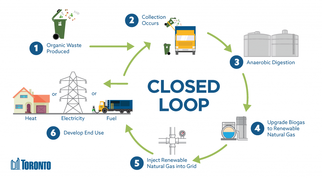 Toronto's closed loop