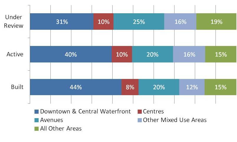 A bar chart outlining the proposed residential units in development projects with activity between January 1, 2013 and December 31, 2017, broken down by development status and geographic area for the city of Toronto. For more information, please contact please contact Hailey Toft at City Planning by telephone at 416-392-8343 or by email at cityplanning@toronto.ca.