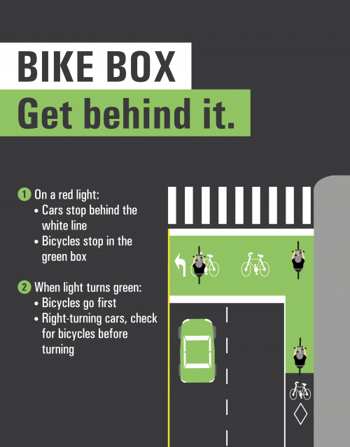 Diagram of a big box and explanation on how to use it: 1. On a red light: • Cars stop behind the white line • Bicycles stop in the green box 2. When light turns green: • Bicycles go first • Right-turning cars, check for bicycles before turning