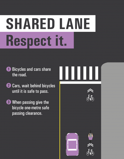 Diagram of a shared lane and explanation on how to use it: 1. Bicycles and cars share the road. 2. Cars, wait behind bicycles until it is safe to pass. 3. When passing give the bicycle one-metre safe passing clearance.