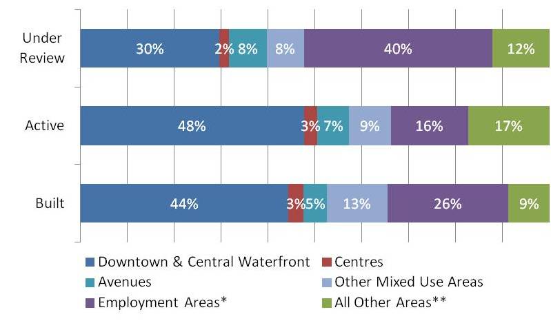 A bar chart outlining the proposed non-residential gross floor area in development projects with activity between January 1, 2013 and December 31, 2017, broken down by development status and geographic area for the city of Toronto. For more information, please contact please contact Hailey Toft at City Planning by telephone at 416-392-8343 or by email at cityplanning@toronto.ca.