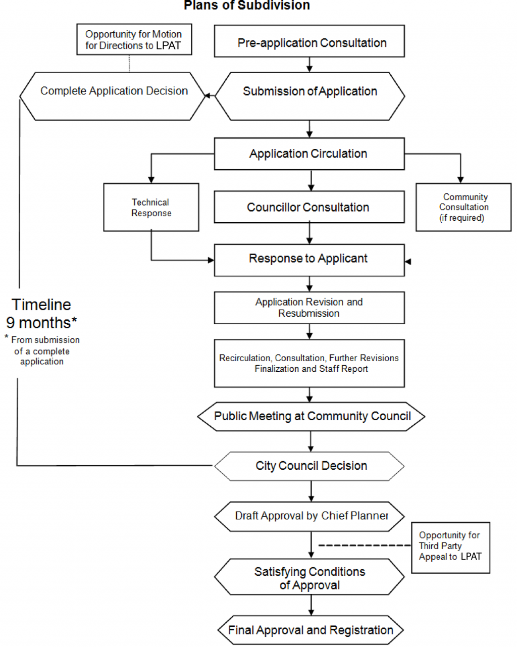 Draft Plan of Subdivision City of Toronto