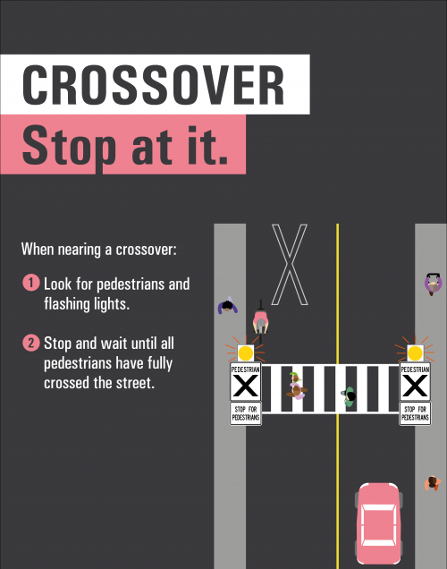 Crossover: Stop at it. When nearing a crossover: 1. Look for pedestrians and flashing lights.  2. Stop and wait until all pedestrians have fully crossed the street. 