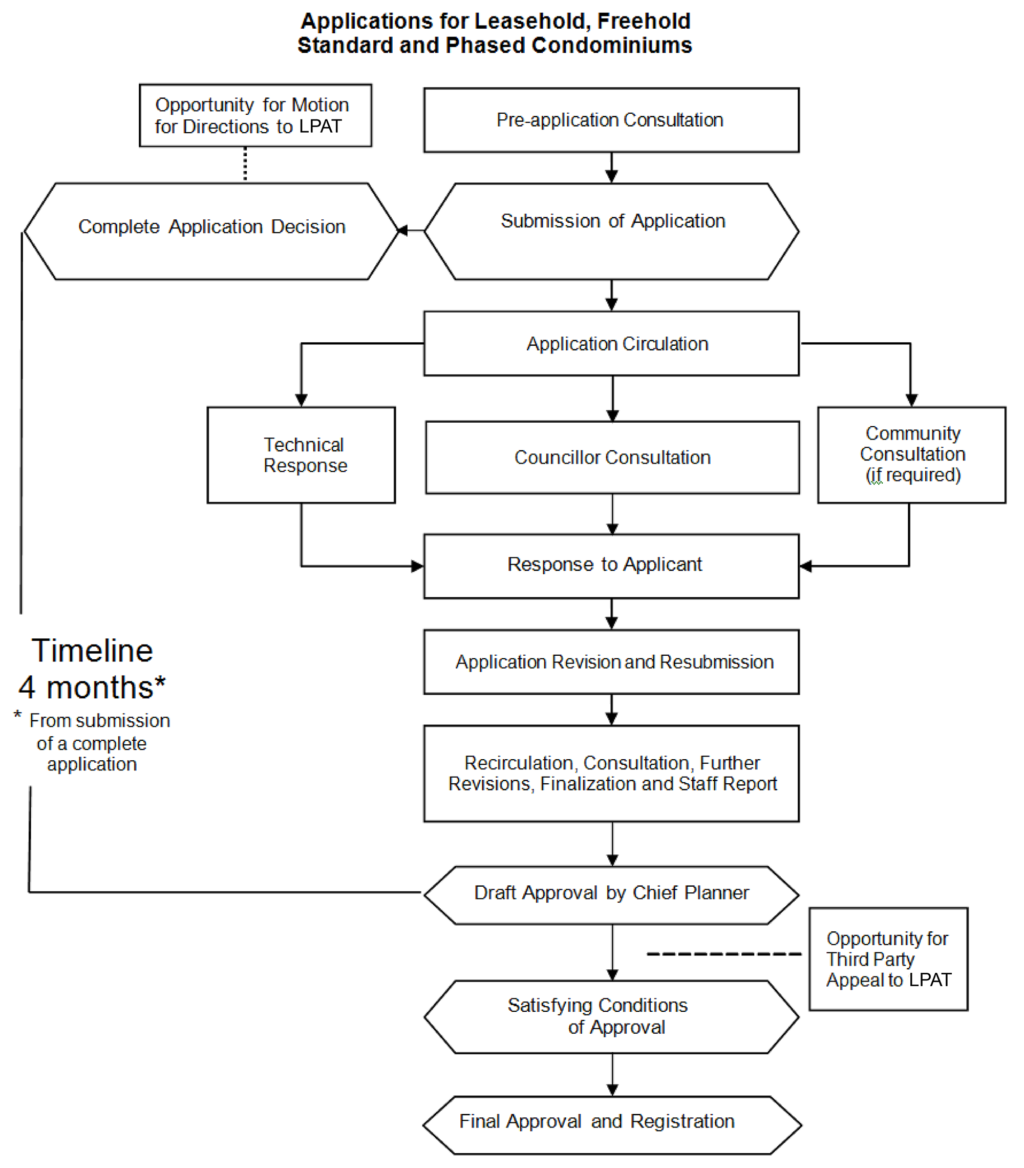 Draft Plan of Condominium Applications City of Toronto