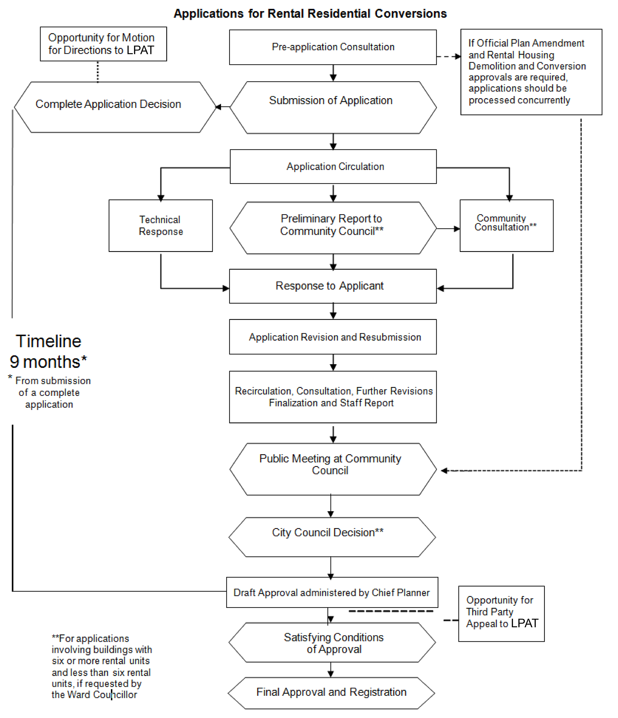 draft plan of condominium applications city of toronto condo rental application