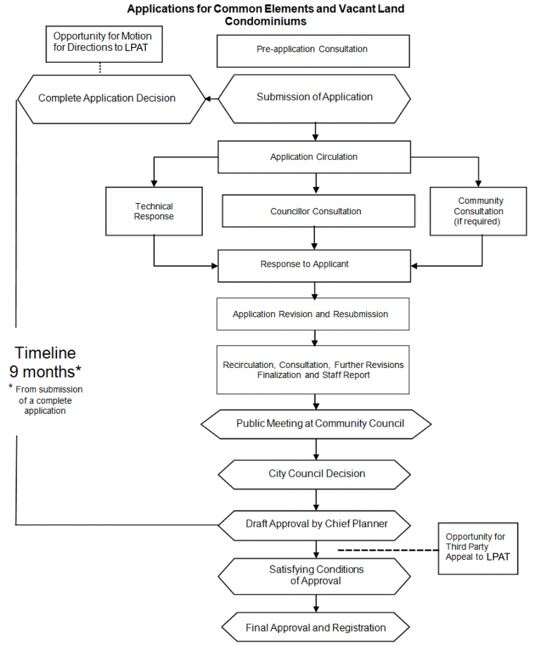 Draft Plan of Condominium Applications City of Toronto
