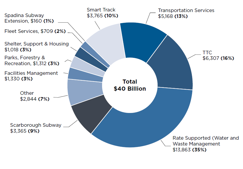 City Of Toronto Budget Pie Chart