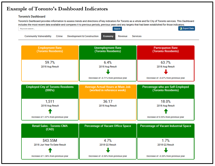 Graphic providing an example of the City of Toronto's Progress Portal Dashboard Indicators