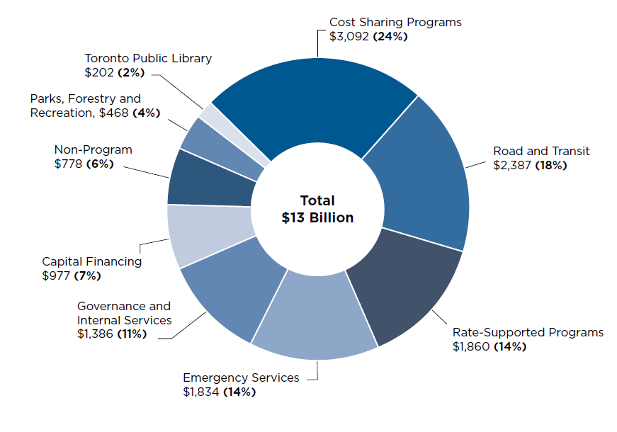 Pie Chart illustrating City's Operating Budget in 2018 (in millions of dollars)