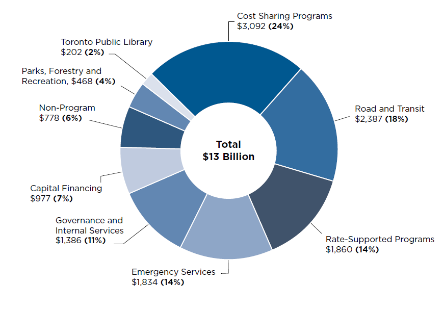 City Of Toronto Budget Pie Chart