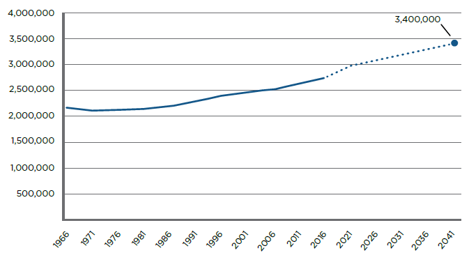 Chart of the city of Toronto's population and projected population 1966-2041