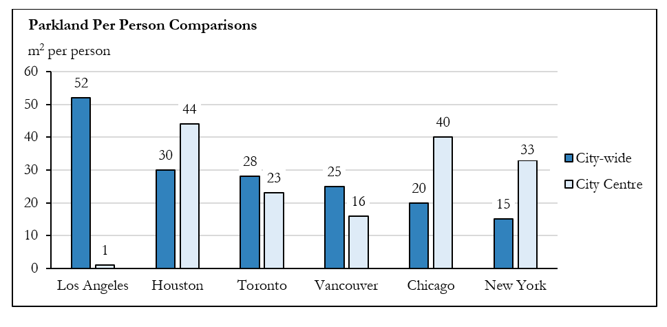 Chart showing Parkland Per Person Comparisons for Major North American cities