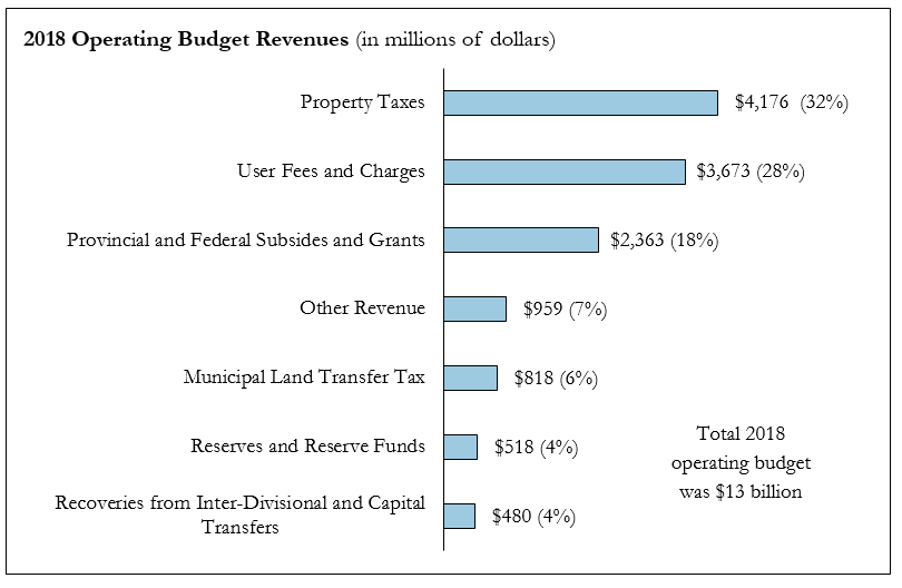 City Of Toronto Budget Pie Chart