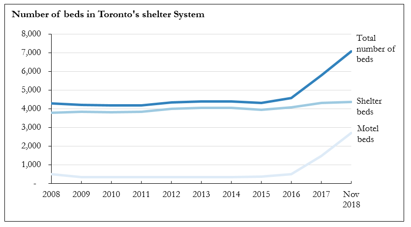 2018 Issue Briefing Pressures On Toronto S Shelter Housing And Homelessness System City Of Toronto