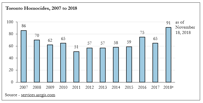 Youth Crime Chart