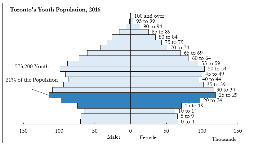 Toronto's Youth Population