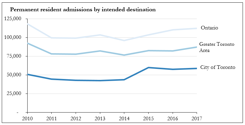 Chart detailing Permanent Resident Admissions by Intended Destination for Province, GTA and City of Toronto