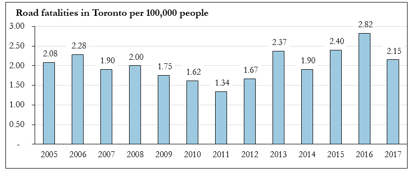 Chart highlighting road fatalities per 100,000 people in Toronto between 2005 and 2017