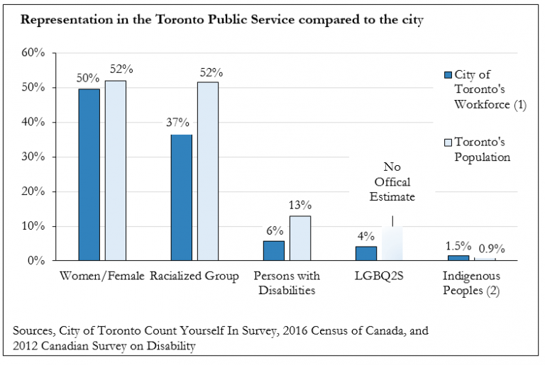 2018 Equity, Diversity and Inclusion within the City of