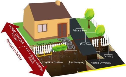 The City’s Right-of-Way is the area that extends approximately 10 metres from the center of the road to the private property line. Features such as irrigation systems or fencing, heated driveways and landscaping that are located within the City’s property will be reviewed at the detailed design stage. The City will work closely with homeowners to address any concerns.