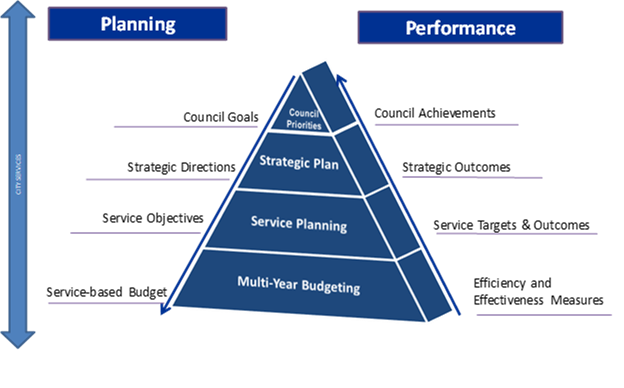 Pyramid illustration of the The City's Integrated Planning and Performance Framework