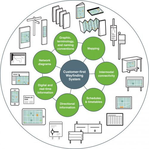 Image of the Metrolinx wayfinding network.