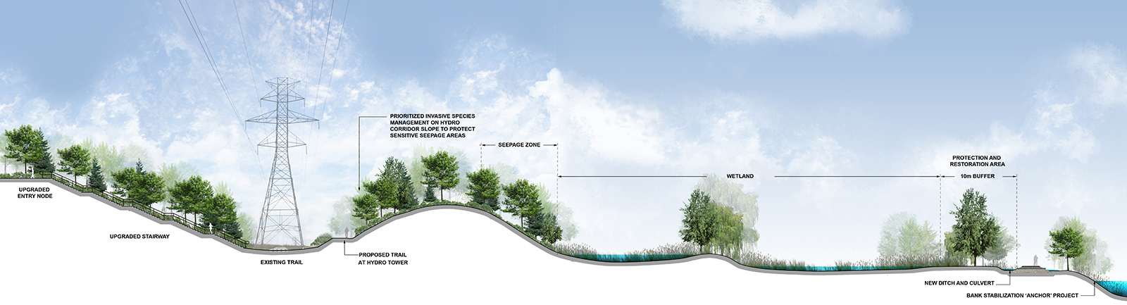A cross-section of the Hydro Trail Improvements and Wetland Protections area, done as an illustration, that has specific sections labelled. More description is available following the image. 