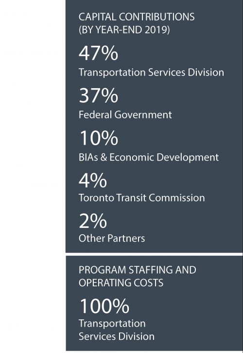 Capital contributions (by year-end 2019) 47% Transportation Services, 37% Federal Government, 10% BIAs and Economic Development, 4% Toronto Transit Commission, 2% other Partners. Program Staffing and operating costs 100% transportation services division