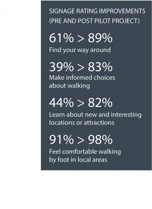 Stats on the pre and post pilot project improvements to finding your way around, making informed choices, new and interesting locations or attractions, and feeling comfortable walking by foot in local areas. Signage Rating Improvements (Pre and Post Pilot Project) 61%>89% find your way around. 39%>83% make informed choices about walking. 44%>82% learn about new and interesting locations or attractions. 91%>98% feel comfortable walking by foot in local areas