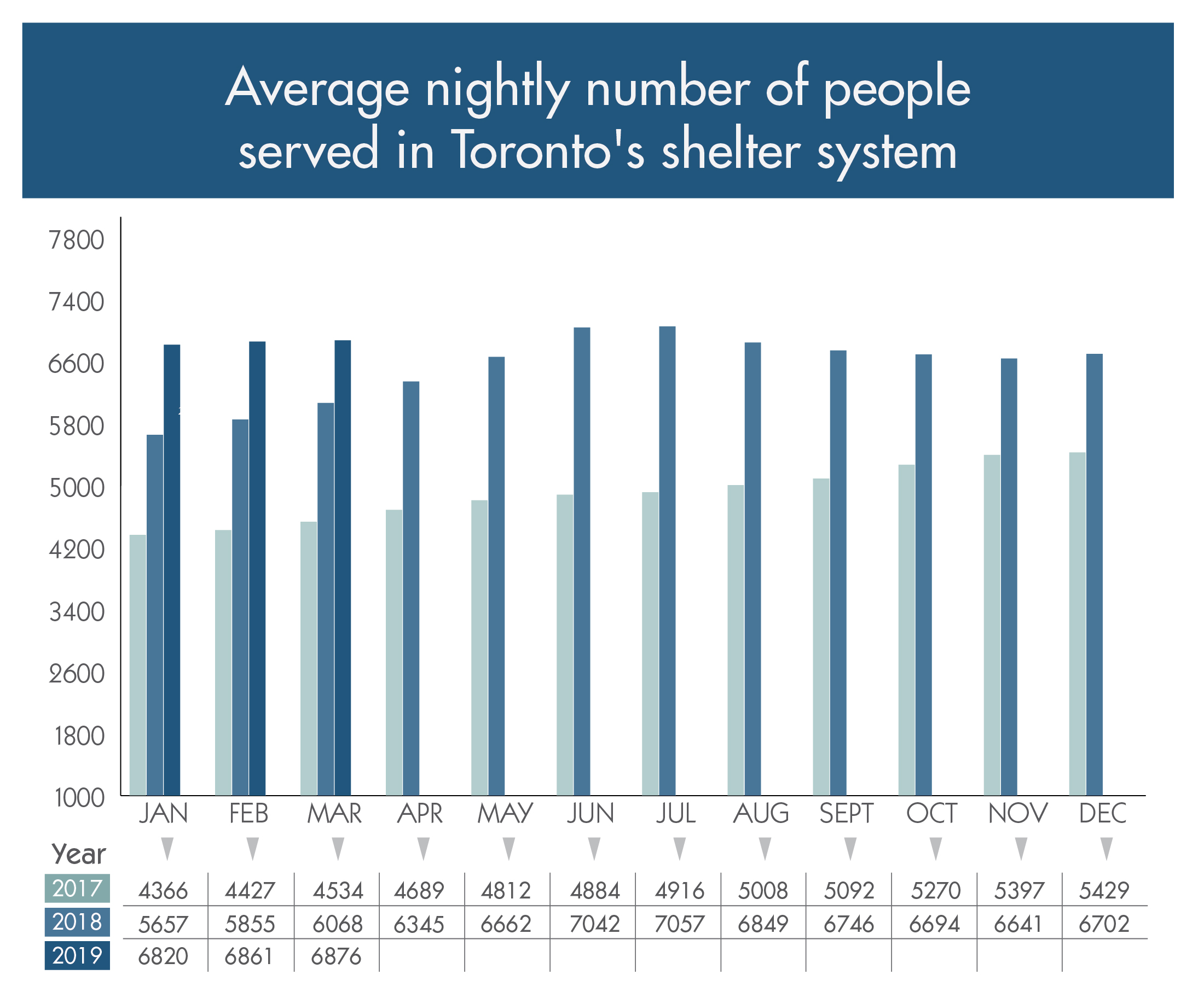 Daily Shelter & Overnight Service Usage City of Toronto