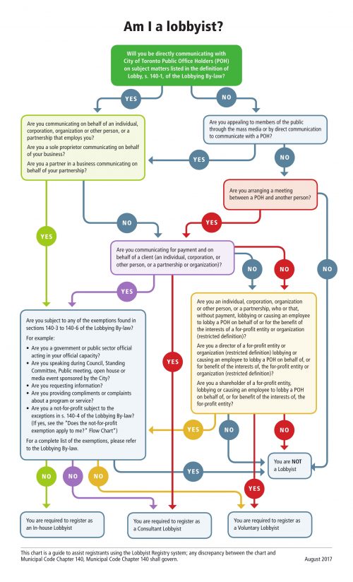 This is to help determine if you are a lobbyist. Alternatively, you can use our interactive tool, which can help determine if you are required to register.