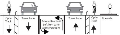 The installation of the separated bike lanes on each side will require a reduction in the number of motor vehicle travel lanes from four lanes, to two, plus center turning lane.