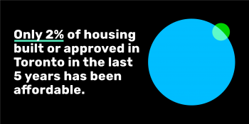 A circular graph with caption reading: Only 2% of housing built or approved in Toronto in the last 5 years has been affordable.