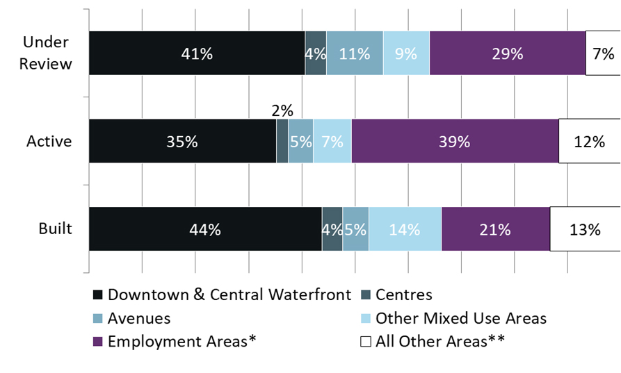 This bar chart shows that 93% of under review, 88% of active, and 87% of built non-residential GFA are proposed in the growth areas of the city, including Employment Areas. For more information, contact Lori Flowers at 416-392-8761 or lori.flowers@toronto.ca.