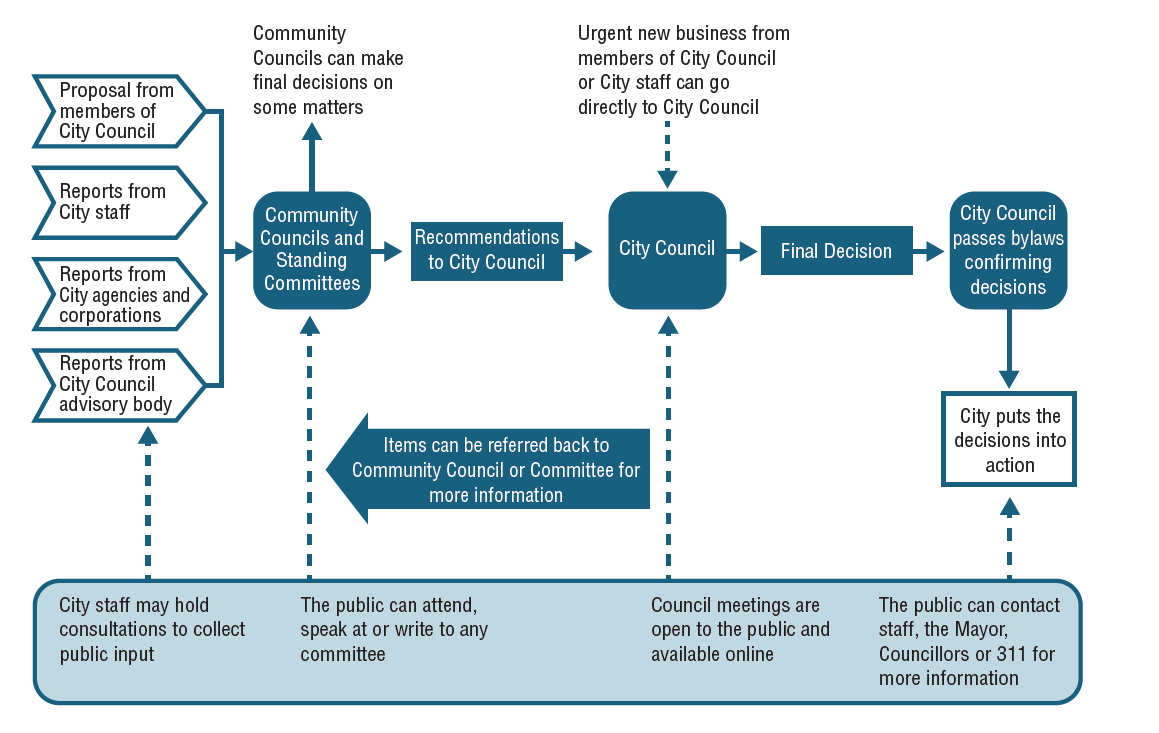 Process map of how items requiring Council decisions are development and decided upon