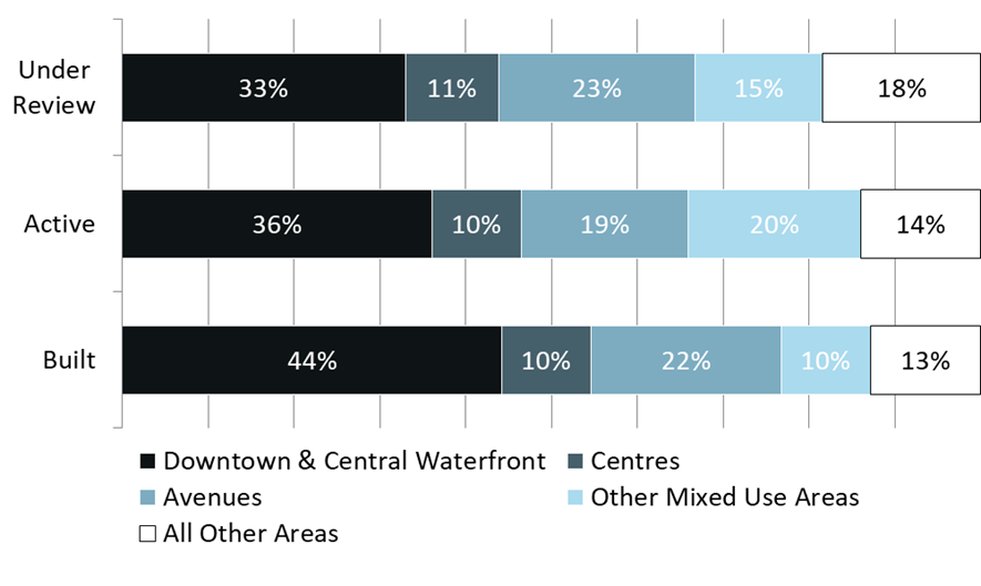 This bar chart shows that 82% of under review, 86% of active, and 87% of built units are proposed in the growth areas of the city. For more information, contact Lori Flowers at 416-392-8761 or lori.flowers@toronto.ca.