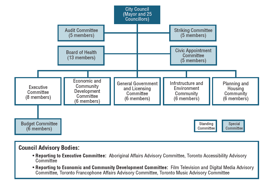 Organizational chart detailing the reporting relationships of the City's Council Advisory Bodies, Special Committees and Standing Committees to Toronto City Council