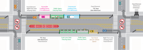 Map showing different curb lane uses and directions for streetcars and vehicles