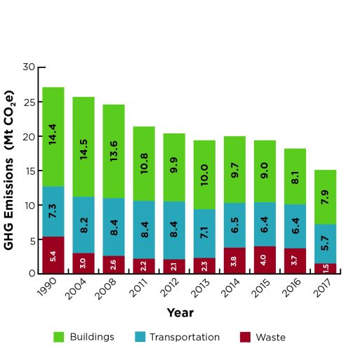 Toronto S 17 Greenhouse Gas Emissions Inventory City Of Toronto