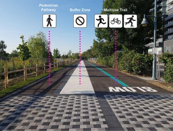 An image illustrating the sections of the trail. From the left: a section for pedestrians and mobility device users, a section marked buffer zone and a section for runners, bikes and skateboarders